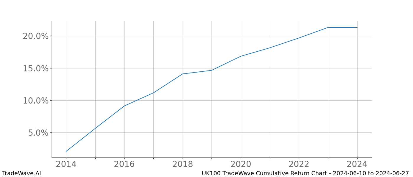 Cumulative chart UK100 for date range: 2024-06-10 to 2024-06-27 - this chart shows the cumulative return of the TradeWave opportunity date range for UK100 when bought on 2024-06-10 and sold on 2024-06-27 - this percent chart shows the capital growth for the date range over the past 10 years 