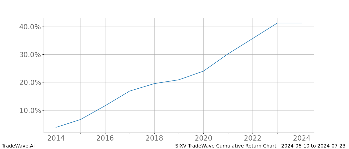 Cumulative chart SIXV for date range: 2024-06-10 to 2024-07-23 - this chart shows the cumulative return of the TradeWave opportunity date range for SIXV when bought on 2024-06-10 and sold on 2024-07-23 - this percent chart shows the capital growth for the date range over the past 10 years 