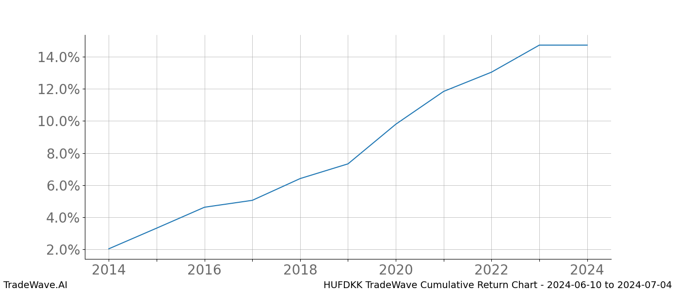 Cumulative chart HUFDKK for date range: 2024-06-10 to 2024-07-04 - this chart shows the cumulative return of the TradeWave opportunity date range for HUFDKK when bought on 2024-06-10 and sold on 2024-07-04 - this percent chart shows the capital growth for the date range over the past 10 years 