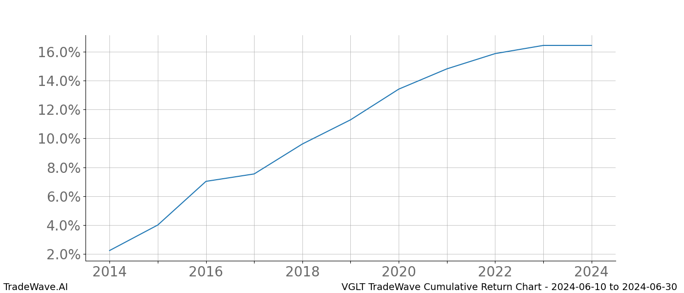 Cumulative chart VGLT for date range: 2024-06-10 to 2024-06-30 - this chart shows the cumulative return of the TradeWave opportunity date range for VGLT when bought on 2024-06-10 and sold on 2024-06-30 - this percent chart shows the capital growth for the date range over the past 10 years 