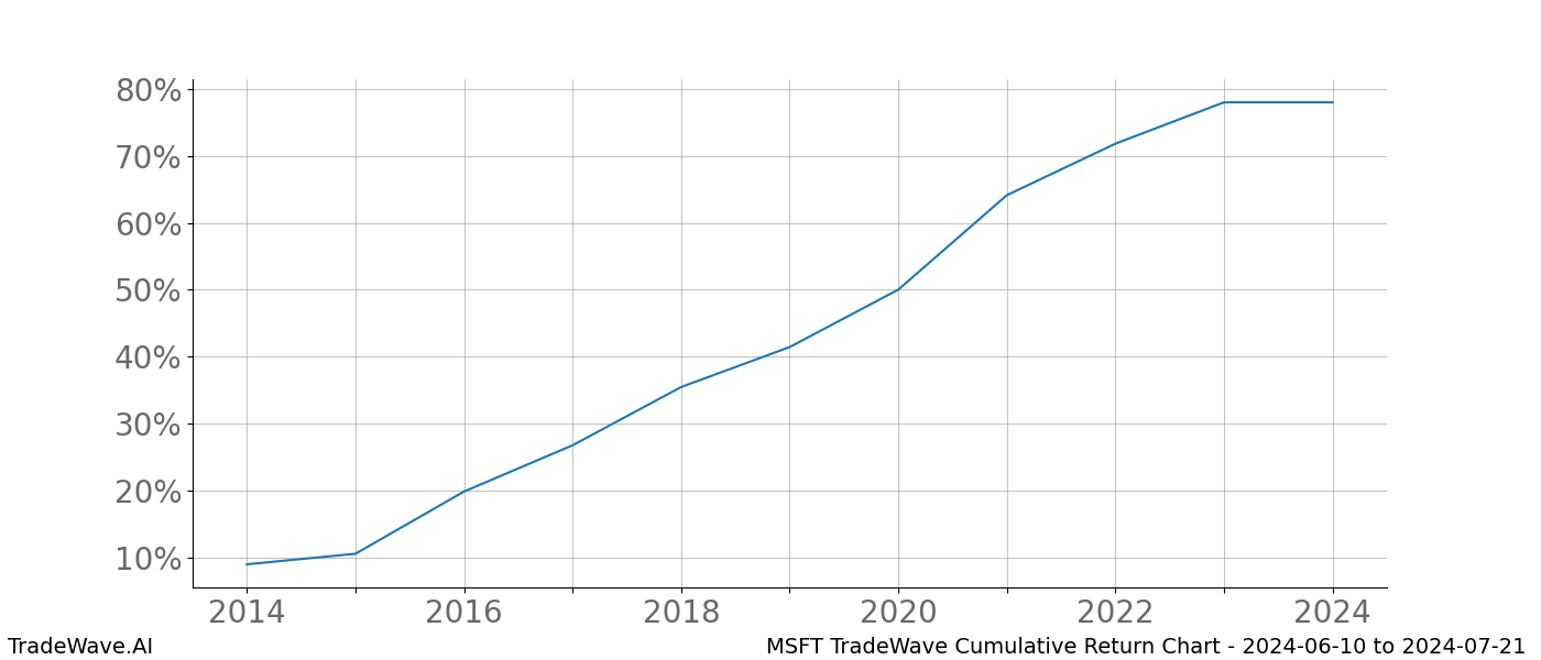 Cumulative chart MSFT for date range: 2024-06-10 to 2024-07-21 - this chart shows the cumulative return of the TradeWave opportunity date range for MSFT when bought on 2024-06-10 and sold on 2024-07-21 - this percent chart shows the capital growth for the date range over the past 10 years 