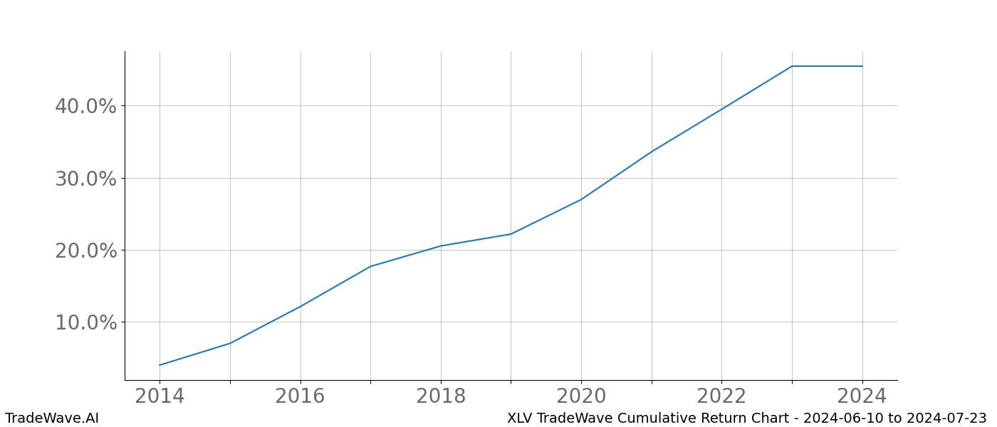 Cumulative chart XLV for date range: 2024-06-10 to 2024-07-23 - this chart shows the cumulative return of the TradeWave opportunity date range for XLV when bought on 2024-06-10 and sold on 2024-07-23 - this percent chart shows the capital growth for the date range over the past 10 years 