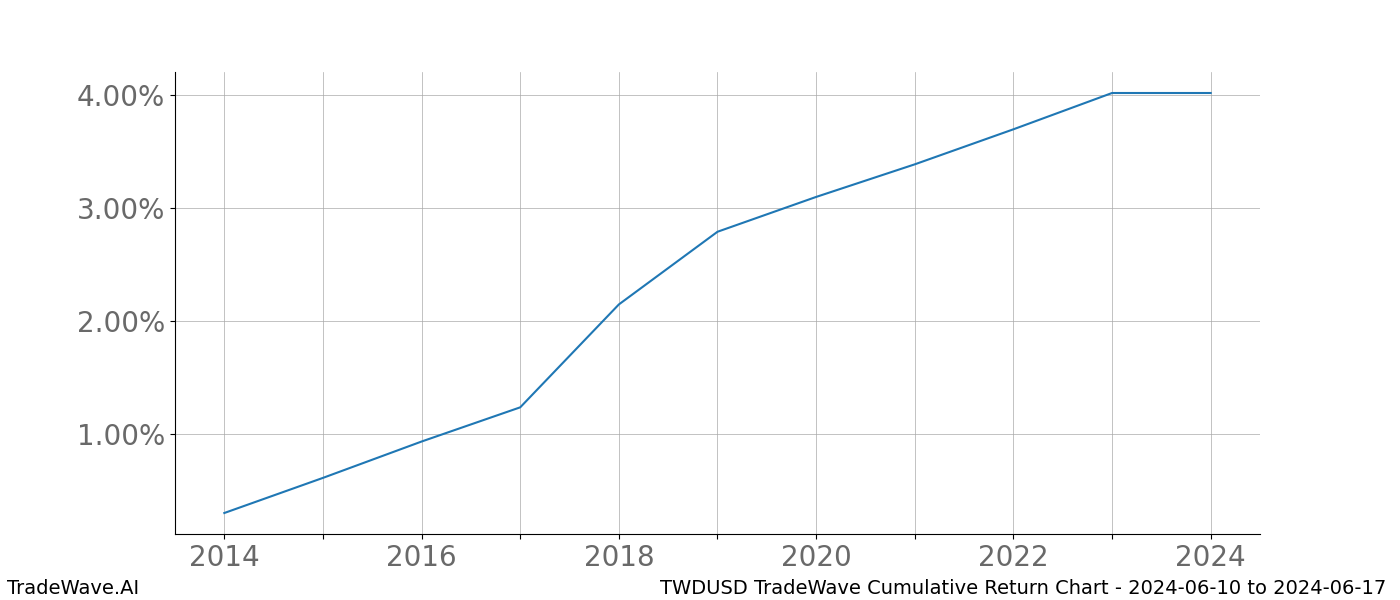 Cumulative chart TWDUSD for date range: 2024-06-10 to 2024-06-17 - this chart shows the cumulative return of the TradeWave opportunity date range for TWDUSD when bought on 2024-06-10 and sold on 2024-06-17 - this percent chart shows the capital growth for the date range over the past 10 years 