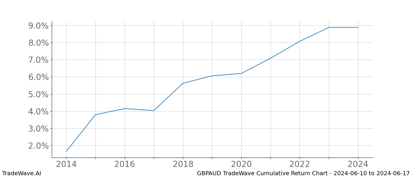 Cumulative chart GBPAUD for date range: 2024-06-10 to 2024-06-17 - this chart shows the cumulative return of the TradeWave opportunity date range for GBPAUD when bought on 2024-06-10 and sold on 2024-06-17 - this percent chart shows the capital growth for the date range over the past 10 years 