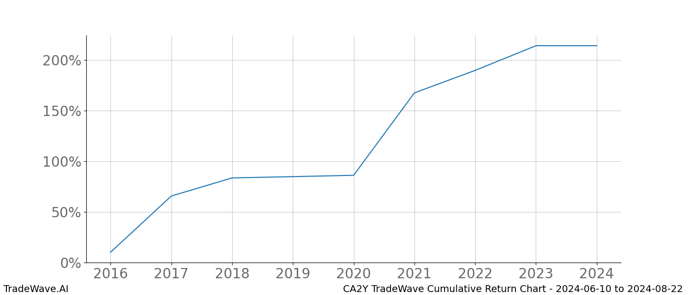 Cumulative chart CA2Y for date range: 2024-06-10 to 2024-08-22 - this chart shows the cumulative return of the TradeWave opportunity date range for CA2Y when bought on 2024-06-10 and sold on 2024-08-22 - this percent chart shows the capital growth for the date range over the past 8 years 