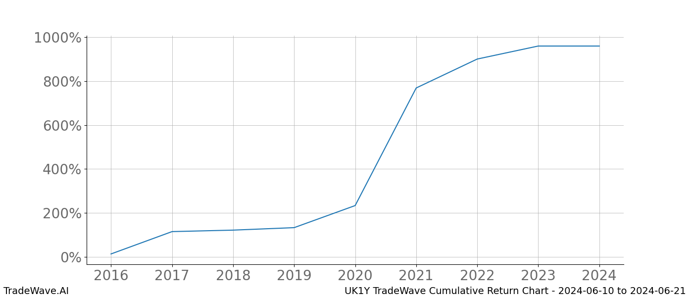 Cumulative chart UK1Y for date range: 2024-06-10 to 2024-06-21 - this chart shows the cumulative return of the TradeWave opportunity date range for UK1Y when bought on 2024-06-10 and sold on 2024-06-21 - this percent chart shows the capital growth for the date range over the past 8 years 