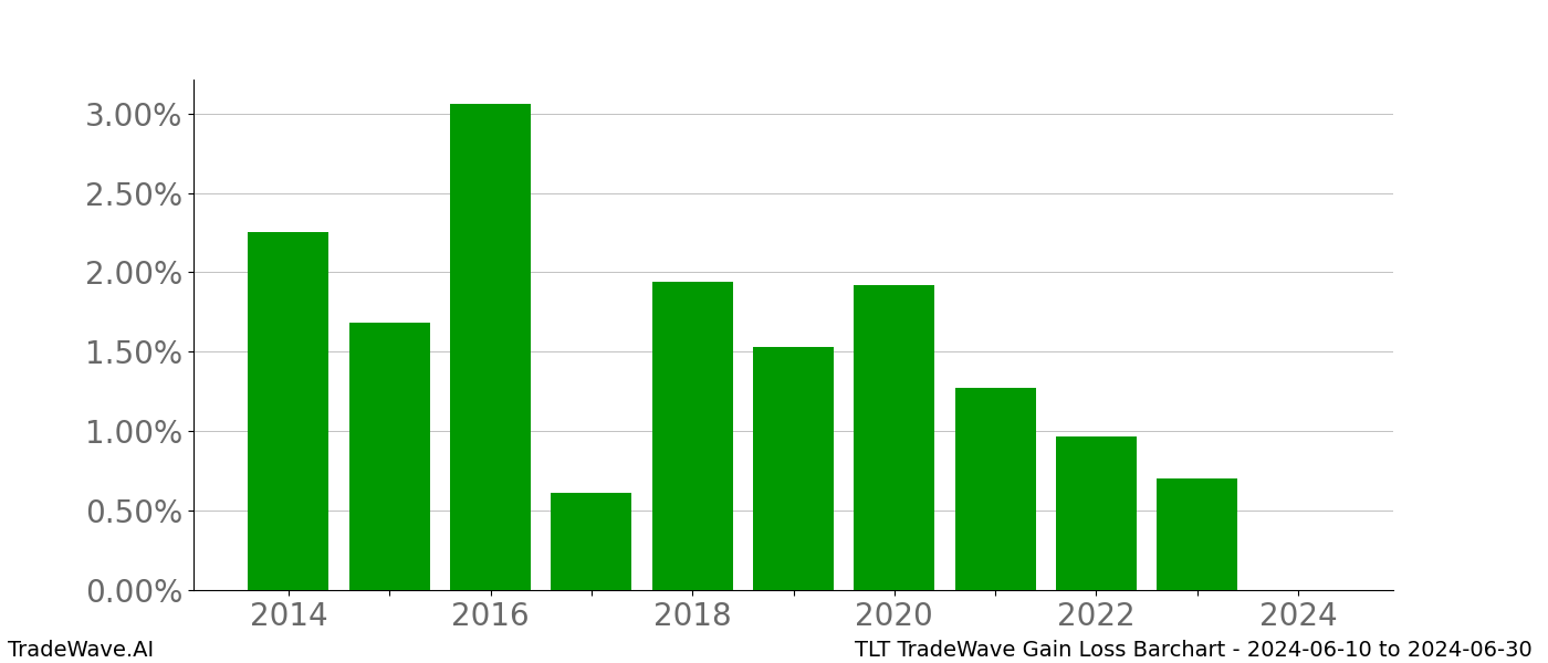 Gain/Loss barchart TLT for date range: 2024-06-10 to 2024-06-30 - this chart shows the gain/loss of the TradeWave opportunity for TLT buying on 2024-06-10 and selling it on 2024-06-30 - this barchart is showing 10 years of history