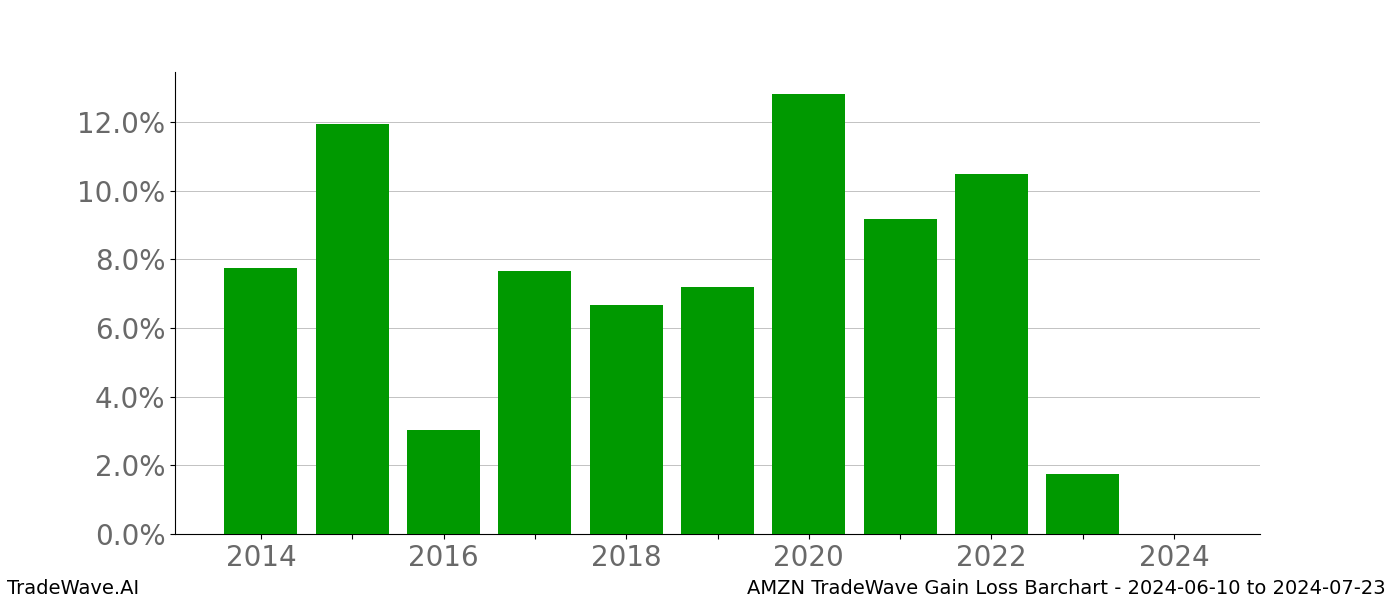 Gain/Loss barchart AMZN for date range: 2024-06-10 to 2024-07-23 - this chart shows the gain/loss of the TradeWave opportunity for AMZN buying on 2024-06-10 and selling it on 2024-07-23 - this barchart is showing 10 years of history