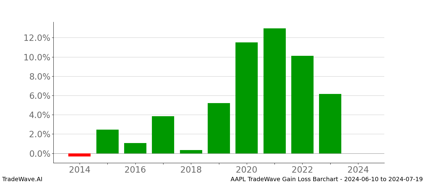 Gain/Loss barchart AAPL for date range: 2024-06-10 to 2024-07-19 - this chart shows the gain/loss of the TradeWave opportunity for AAPL buying on 2024-06-10 and selling it on 2024-07-19 - this barchart is showing 10 years of history