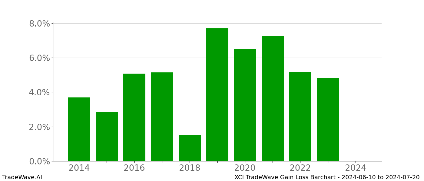 Gain/Loss barchart XCI for date range: 2024-06-10 to 2024-07-20 - this chart shows the gain/loss of the TradeWave opportunity for XCI buying on 2024-06-10 and selling it on 2024-07-20 - this barchart is showing 10 years of history