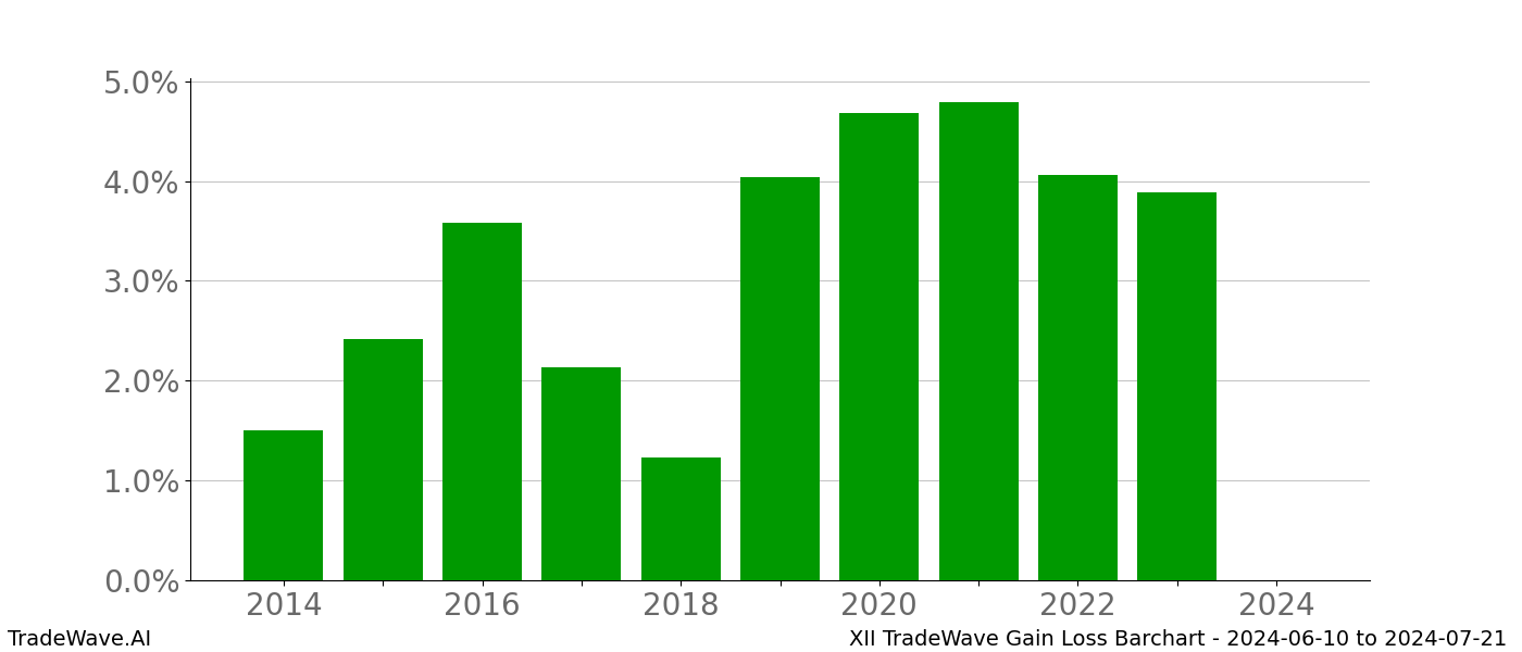 Gain/Loss barchart XII for date range: 2024-06-10 to 2024-07-21 - this chart shows the gain/loss of the TradeWave opportunity for XII buying on 2024-06-10 and selling it on 2024-07-21 - this barchart is showing 10 years of history