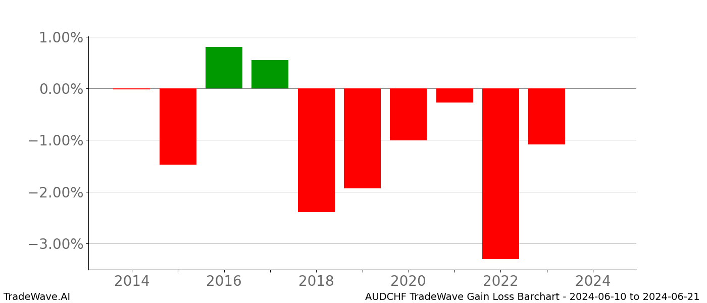 Gain/Loss barchart AUDCHF for date range: 2024-06-10 to 2024-06-21 - this chart shows the gain/loss of the TradeWave opportunity for AUDCHF buying on 2024-06-10 and selling it on 2024-06-21 - this barchart is showing 10 years of history