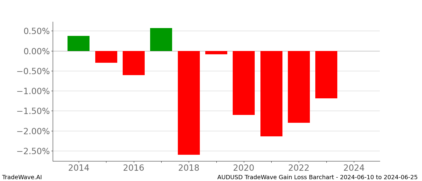 Gain/Loss barchart AUDUSD for date range: 2024-06-10 to 2024-06-25 - this chart shows the gain/loss of the TradeWave opportunity for AUDUSD buying on 2024-06-10 and selling it on 2024-06-25 - this barchart is showing 10 years of history