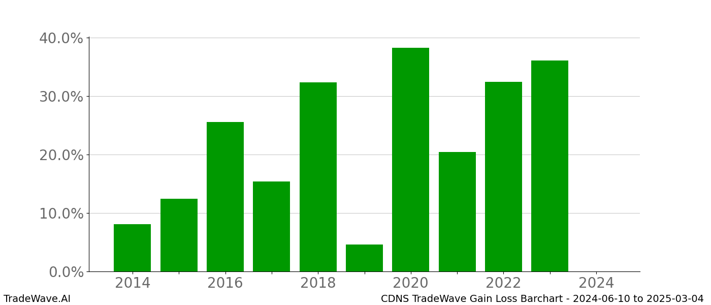 Gain/Loss barchart CDNS for date range: 2024-06-10 to 2025-03-04 - this chart shows the gain/loss of the TradeWave opportunity for CDNS buying on 2024-06-10 and selling it on 2025-03-04 - this barchart is showing 10 years of history