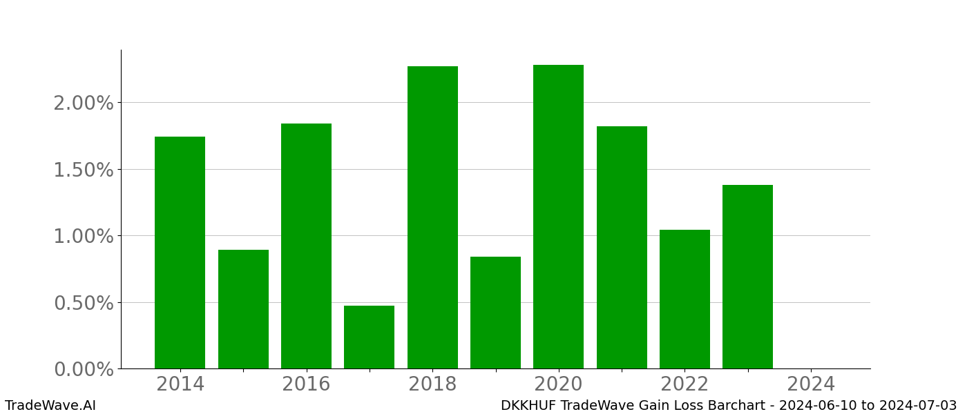 Gain/Loss barchart DKKHUF for date range: 2024-06-10 to 2024-07-03 - this chart shows the gain/loss of the TradeWave opportunity for DKKHUF buying on 2024-06-10 and selling it on 2024-07-03 - this barchart is showing 10 years of history