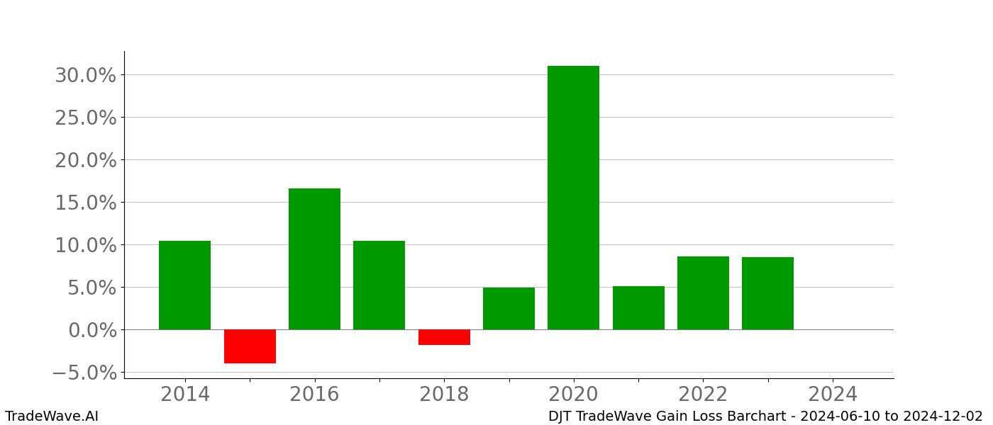 Gain/Loss barchart DJT for date range: 2024-06-10 to 2024-12-02 - this chart shows the gain/loss of the TradeWave opportunity for DJT buying on 2024-06-10 and selling it on 2024-12-02 - this barchart is showing 10 years of history