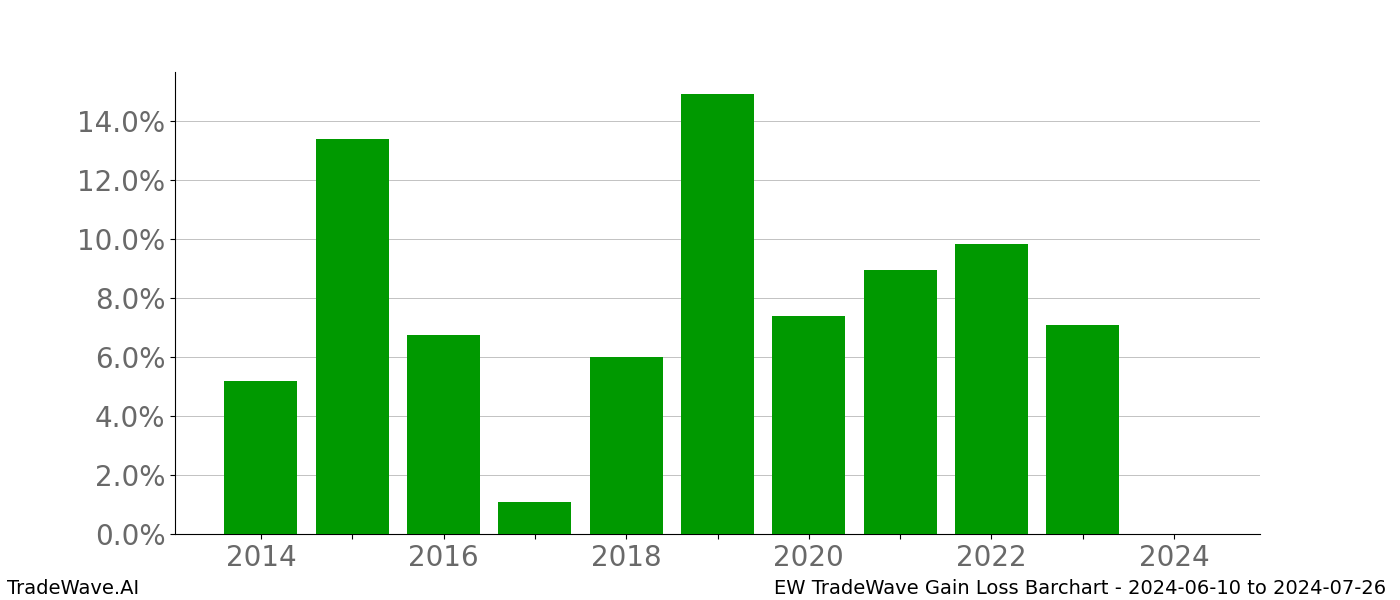 Gain/Loss barchart EW for date range: 2024-06-10 to 2024-07-26 - this chart shows the gain/loss of the TradeWave opportunity for EW buying on 2024-06-10 and selling it on 2024-07-26 - this barchart is showing 10 years of history