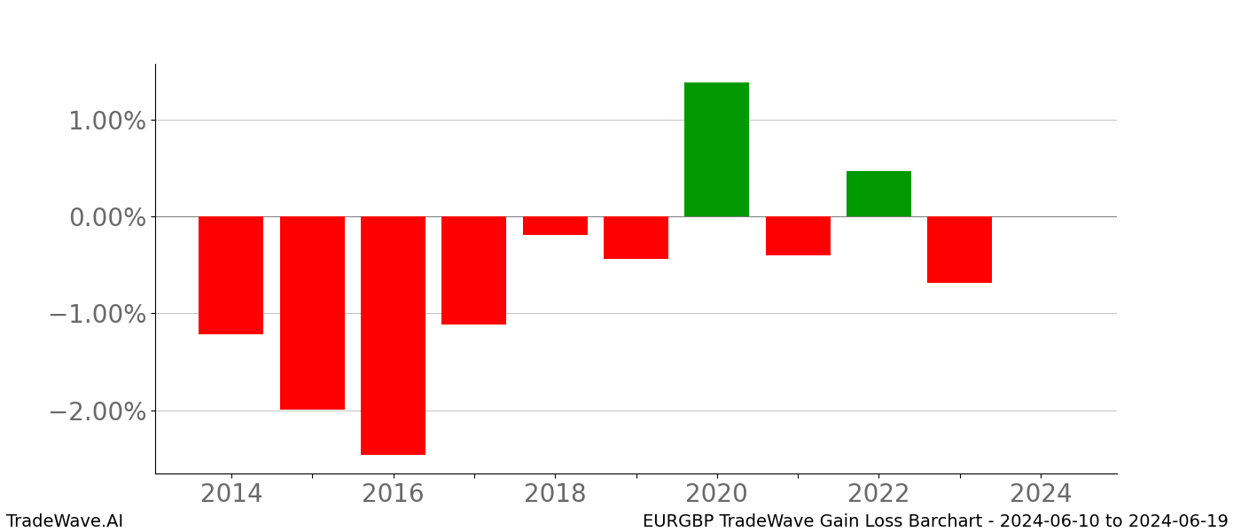 Gain/Loss barchart EURGBP for date range: 2024-06-10 to 2024-06-19 - this chart shows the gain/loss of the TradeWave opportunity for EURGBP buying on 2024-06-10 and selling it on 2024-06-19 - this barchart is showing 10 years of history