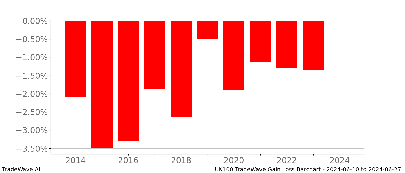 Gain/Loss barchart UK100 for date range: 2024-06-10 to 2024-06-27 - this chart shows the gain/loss of the TradeWave opportunity for UK100 buying on 2024-06-10 and selling it on 2024-06-27 - this barchart is showing 10 years of history