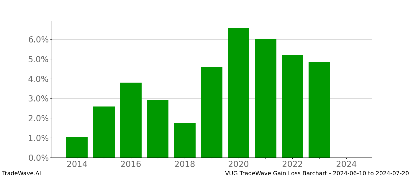 Gain/Loss barchart VUG for date range: 2024-06-10 to 2024-07-20 - this chart shows the gain/loss of the TradeWave opportunity for VUG buying on 2024-06-10 and selling it on 2024-07-20 - this barchart is showing 10 years of history