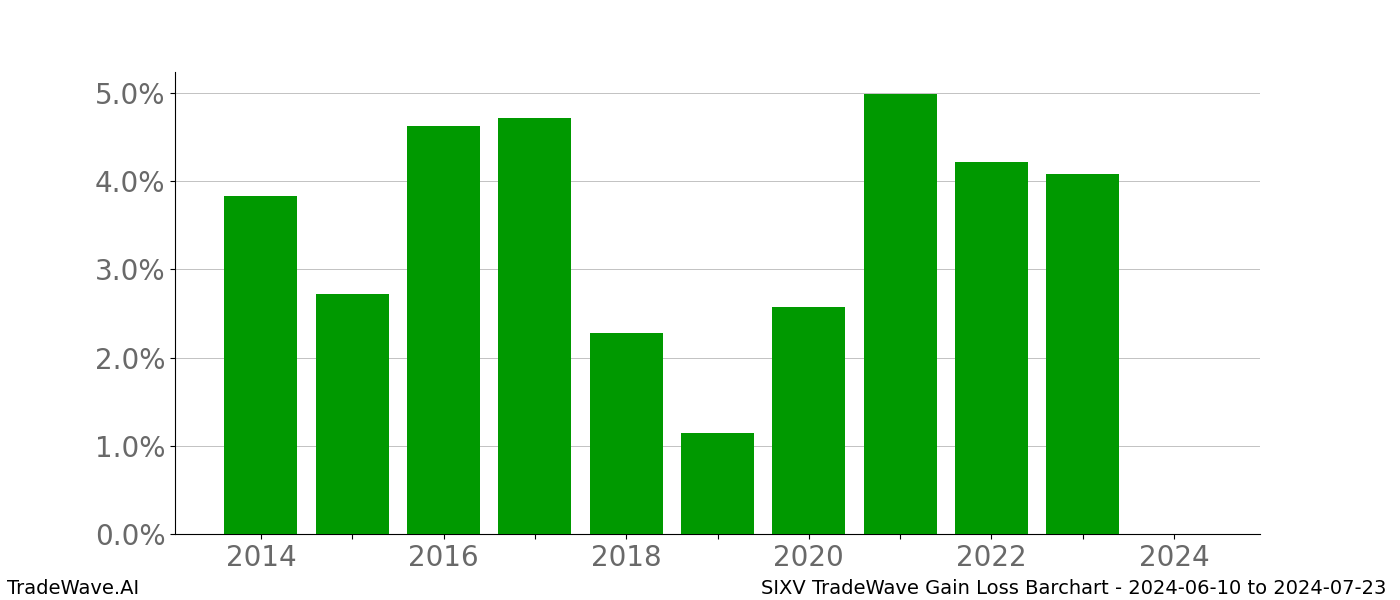 Gain/Loss barchart SIXV for date range: 2024-06-10 to 2024-07-23 - this chart shows the gain/loss of the TradeWave opportunity for SIXV buying on 2024-06-10 and selling it on 2024-07-23 - this barchart is showing 10 years of history