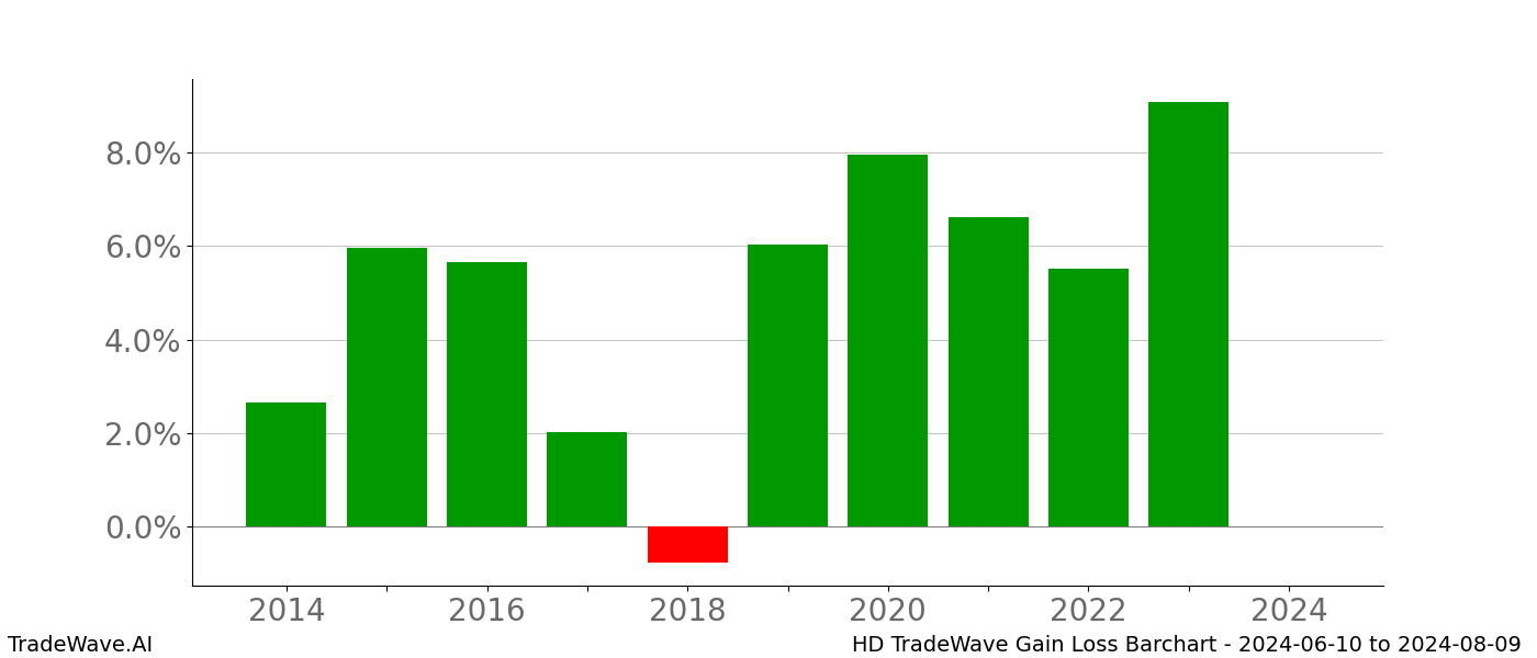 Gain/Loss barchart HD for date range: 2024-06-10 to 2024-08-09 - this chart shows the gain/loss of the TradeWave opportunity for HD buying on 2024-06-10 and selling it on 2024-08-09 - this barchart is showing 10 years of history