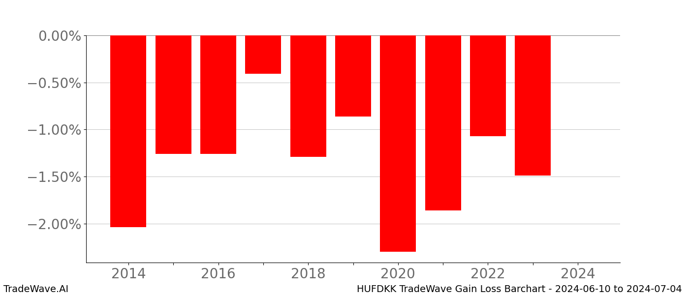 Gain/Loss barchart HUFDKK for date range: 2024-06-10 to 2024-07-04 - this chart shows the gain/loss of the TradeWave opportunity for HUFDKK buying on 2024-06-10 and selling it on 2024-07-04 - this barchart is showing 10 years of history