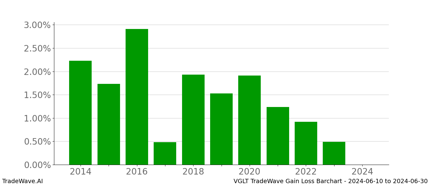 Gain/Loss barchart VGLT for date range: 2024-06-10 to 2024-06-30 - this chart shows the gain/loss of the TradeWave opportunity for VGLT buying on 2024-06-10 and selling it on 2024-06-30 - this barchart is showing 10 years of history