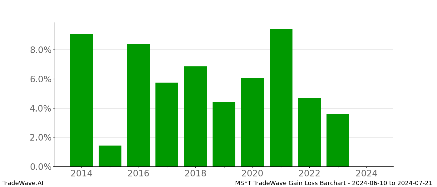 Gain/Loss barchart MSFT for date range: 2024-06-10 to 2024-07-21 - this chart shows the gain/loss of the TradeWave opportunity for MSFT buying on 2024-06-10 and selling it on 2024-07-21 - this barchart is showing 10 years of history