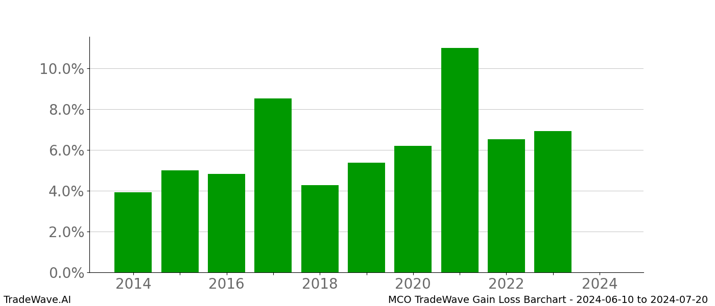 Gain/Loss barchart MCO for date range: 2024-06-10 to 2024-07-20 - this chart shows the gain/loss of the TradeWave opportunity for MCO buying on 2024-06-10 and selling it on 2024-07-20 - this barchart is showing 10 years of history