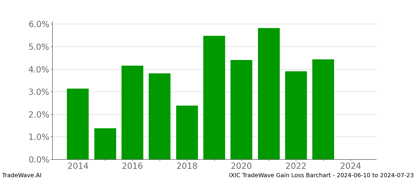 Gain/Loss barchart IXIC for date range: 2024-06-10 to 2024-07-23 - this chart shows the gain/loss of the TradeWave opportunity for IXIC buying on 2024-06-10 and selling it on 2024-07-23 - this barchart is showing 10 years of history