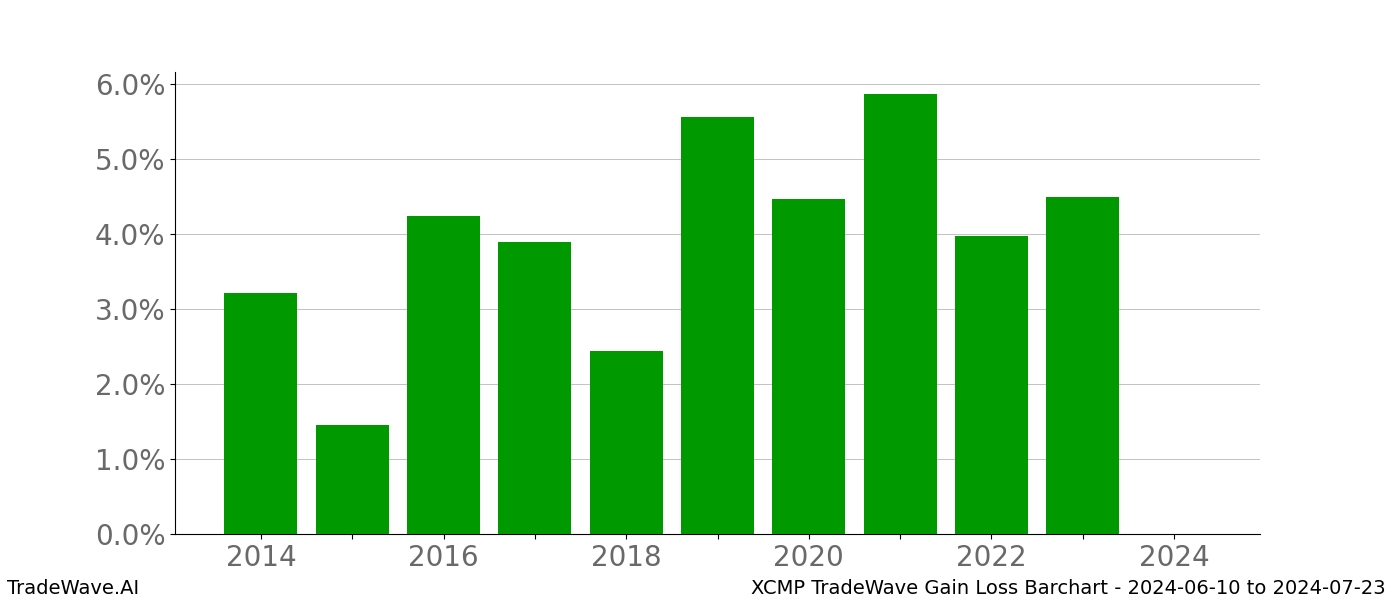 Gain/Loss barchart XCMP for date range: 2024-06-10 to 2024-07-23 - this chart shows the gain/loss of the TradeWave opportunity for XCMP buying on 2024-06-10 and selling it on 2024-07-23 - this barchart is showing 10 years of history