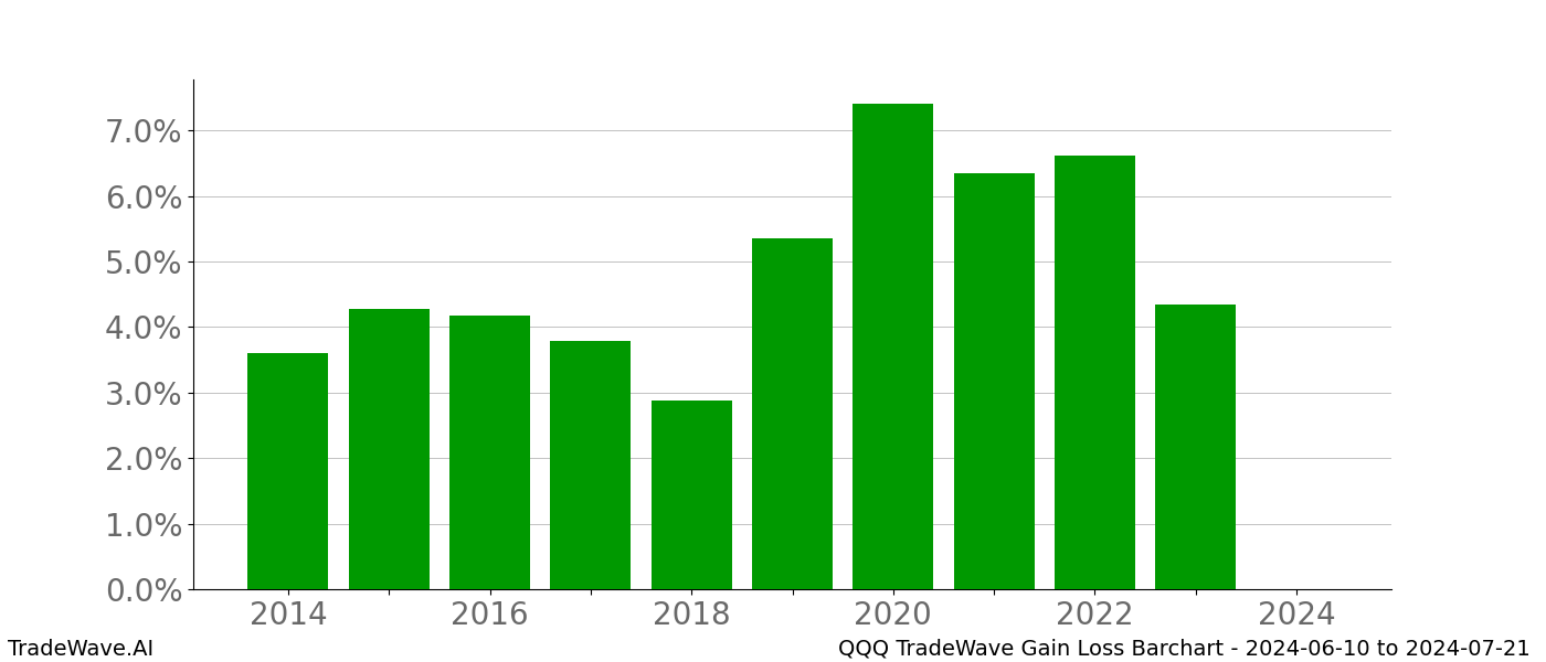 Gain/Loss barchart QQQ for date range: 2024-06-10 to 2024-07-21 - this chart shows the gain/loss of the TradeWave opportunity for QQQ buying on 2024-06-10 and selling it on 2024-07-21 - this barchart is showing 10 years of history