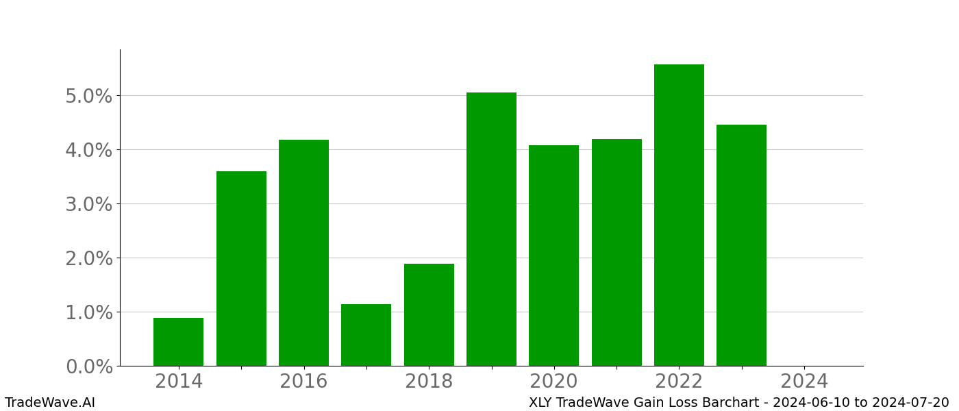 Gain/Loss barchart XLY for date range: 2024-06-10 to 2024-07-20 - this chart shows the gain/loss of the TradeWave opportunity for XLY buying on 2024-06-10 and selling it on 2024-07-20 - this barchart is showing 10 years of history