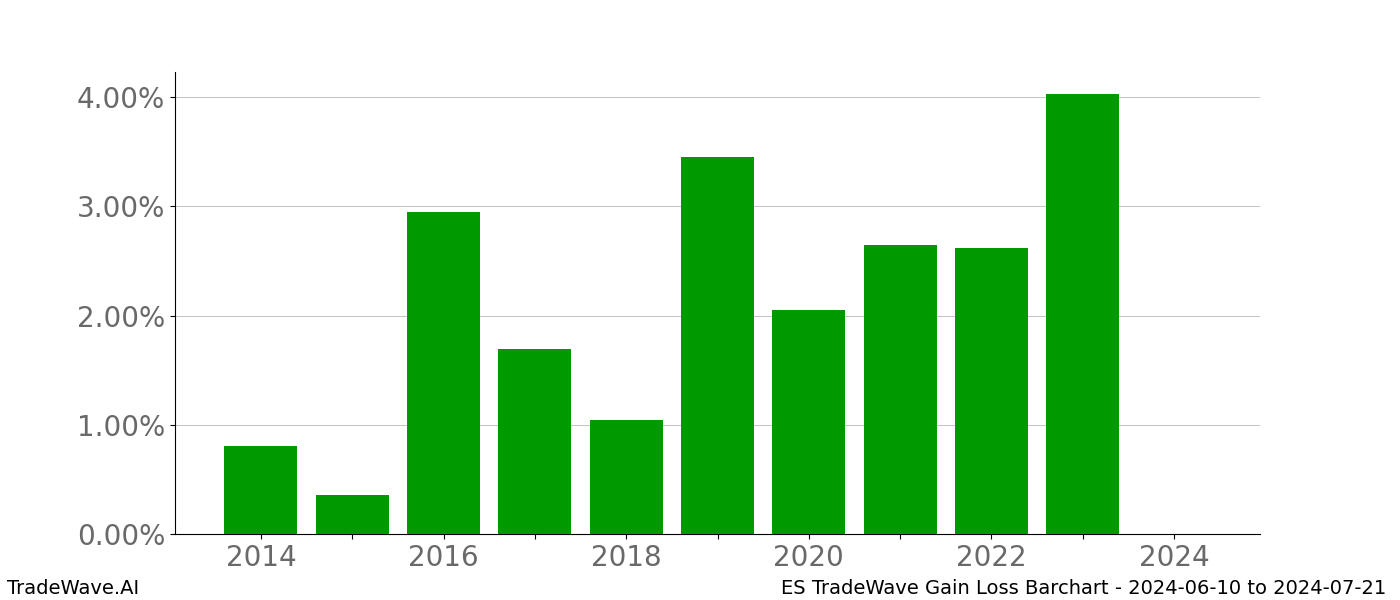 Gain/Loss barchart ES for date range: 2024-06-10 to 2024-07-21 - this chart shows the gain/loss of the TradeWave opportunity for ES buying on 2024-06-10 and selling it on 2024-07-21 - this barchart is showing 10 years of history