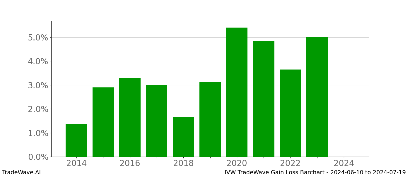 Gain/Loss barchart IVW for date range: 2024-06-10 to 2024-07-19 - this chart shows the gain/loss of the TradeWave opportunity for IVW buying on 2024-06-10 and selling it on 2024-07-19 - this barchart is showing 10 years of history