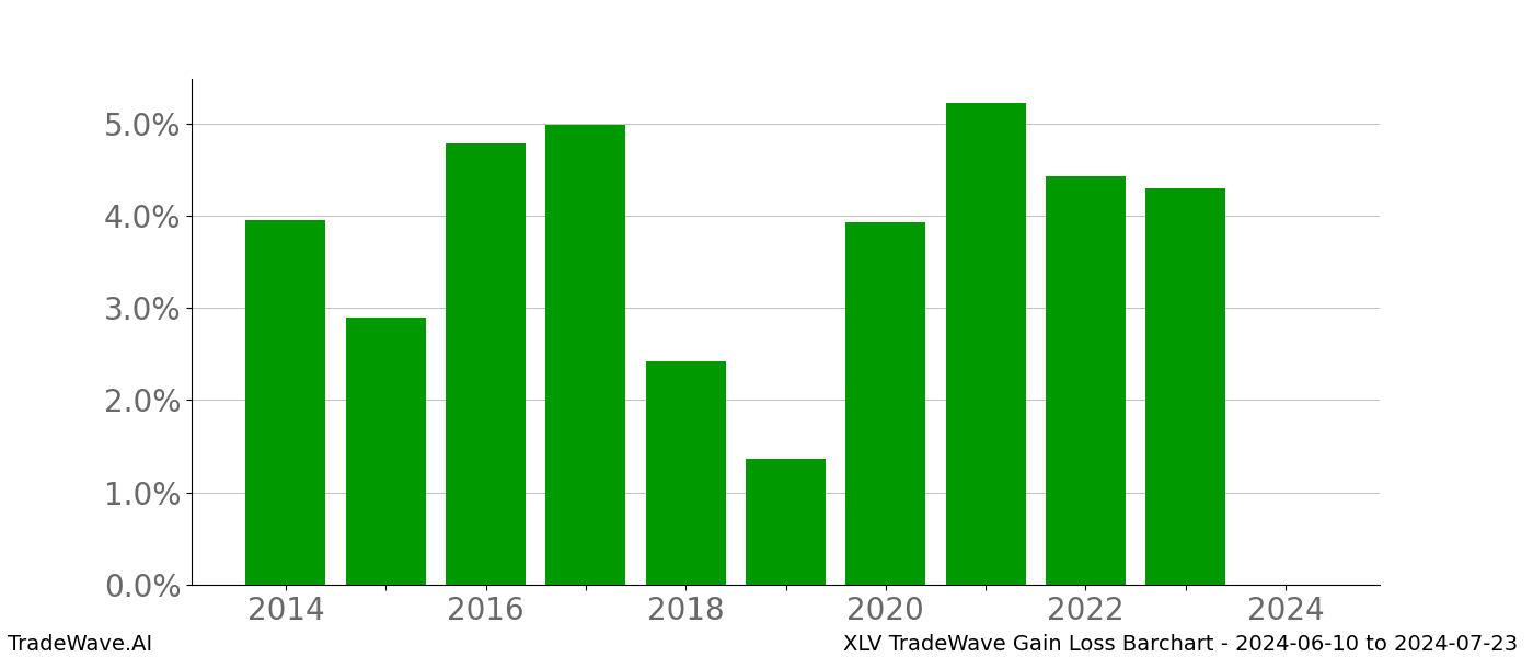 Gain/Loss barchart XLV for date range: 2024-06-10 to 2024-07-23 - this chart shows the gain/loss of the TradeWave opportunity for XLV buying on 2024-06-10 and selling it on 2024-07-23 - this barchart is showing 10 years of history