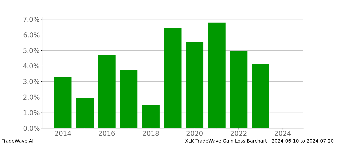 Gain/Loss barchart XLK for date range: 2024-06-10 to 2024-07-20 - this chart shows the gain/loss of the TradeWave opportunity for XLK buying on 2024-06-10 and selling it on 2024-07-20 - this barchart is showing 10 years of history