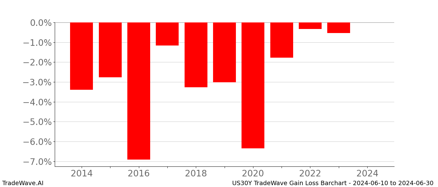 Gain/Loss barchart US30Y for date range: 2024-06-10 to 2024-06-30 - this chart shows the gain/loss of the TradeWave opportunity for US30Y buying on 2024-06-10 and selling it on 2024-06-30 - this barchart is showing 10 years of history
