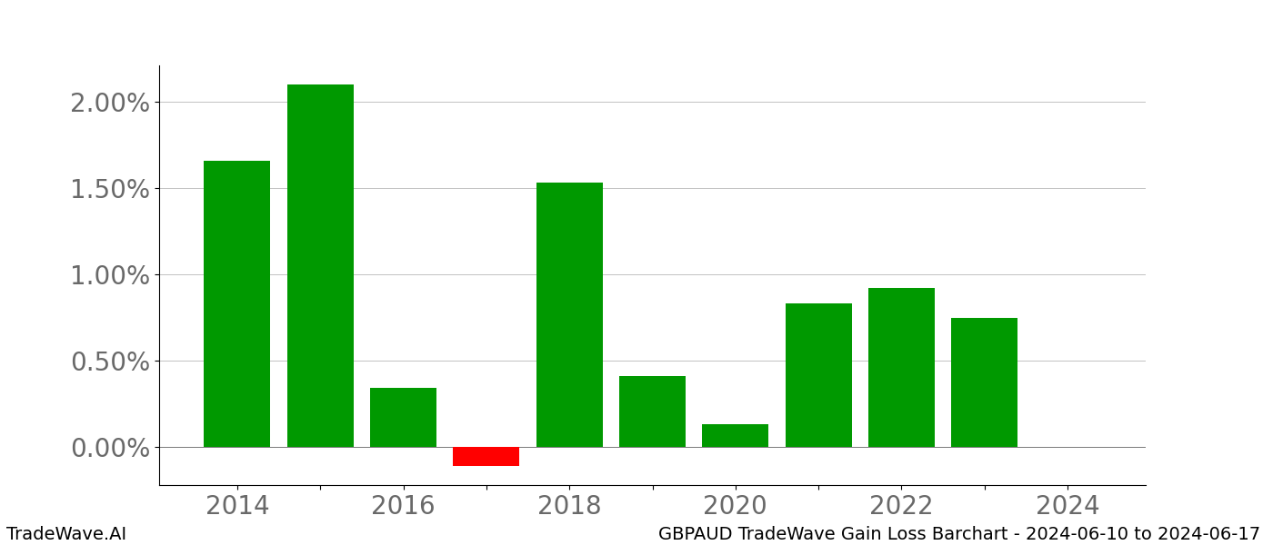 Gain/Loss barchart GBPAUD for date range: 2024-06-10 to 2024-06-17 - this chart shows the gain/loss of the TradeWave opportunity for GBPAUD buying on 2024-06-10 and selling it on 2024-06-17 - this barchart is showing 10 years of history