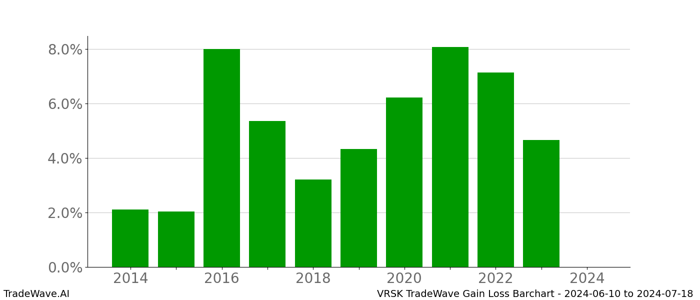 Gain/Loss barchart VRSK for date range: 2024-06-10 to 2024-07-18 - this chart shows the gain/loss of the TradeWave opportunity for VRSK buying on 2024-06-10 and selling it on 2024-07-18 - this barchart is showing 10 years of history