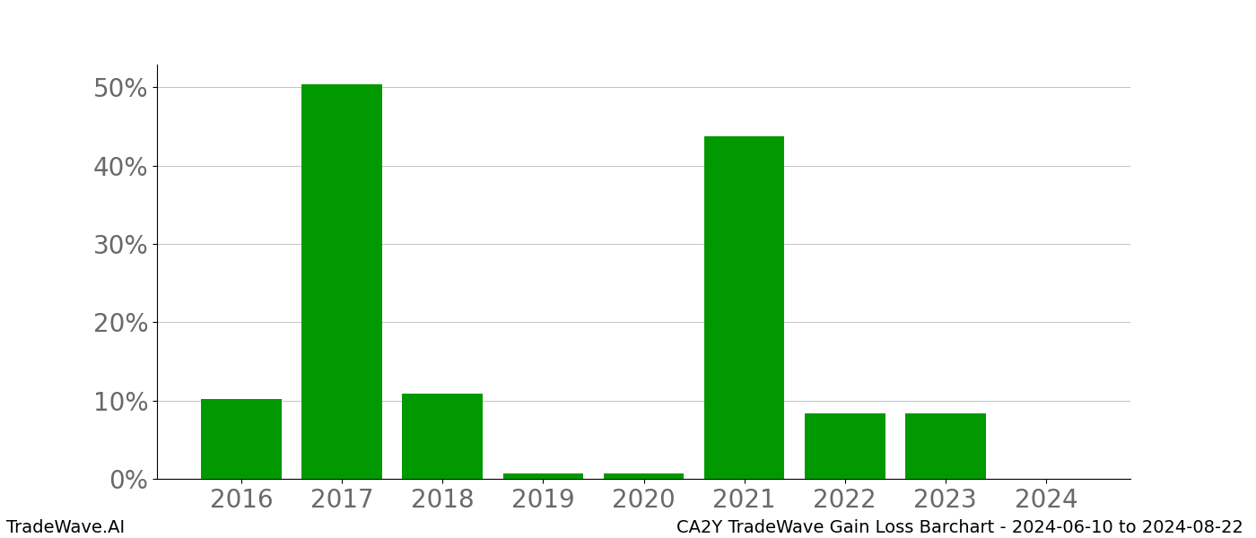 Gain/Loss barchart CA2Y for date range: 2024-06-10 to 2024-08-22 - this chart shows the gain/loss of the TradeWave opportunity for CA2Y buying on 2024-06-10 and selling it on 2024-08-22 - this barchart is showing 8 years of history