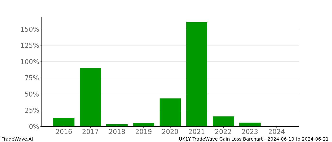 Gain/Loss barchart UK1Y for date range: 2024-06-10 to 2024-06-21 - this chart shows the gain/loss of the TradeWave opportunity for UK1Y buying on 2024-06-10 and selling it on 2024-06-21 - this barchart is showing 8 years of history