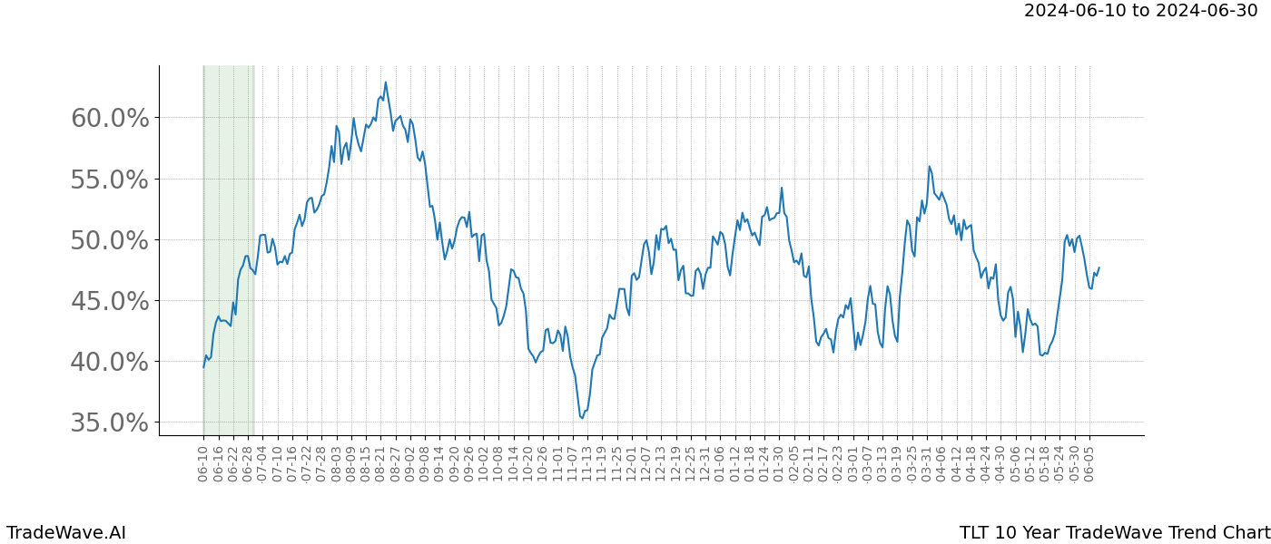 TradeWave Trend Chart TLT shows the average trend of the financial instrument over the past 10 years. Sharp uptrends and downtrends signal a potential TradeWave opportunity