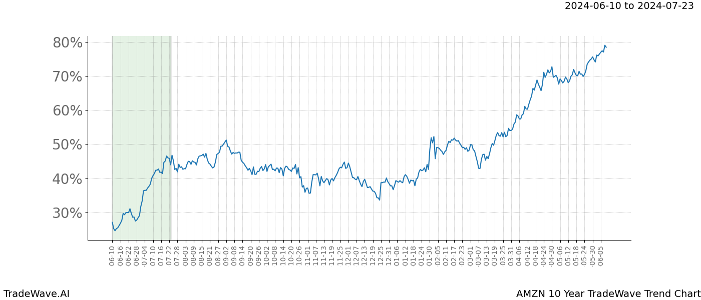 TradeWave Trend Chart AMZN shows the average trend of the financial instrument over the past 10 years. Sharp uptrends and downtrends signal a potential TradeWave opportunity