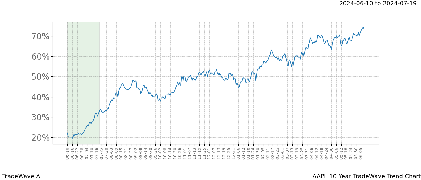 TradeWave Trend Chart AAPL shows the average trend of the financial instrument over the past 10 years. Sharp uptrends and downtrends signal a potential TradeWave opportunity