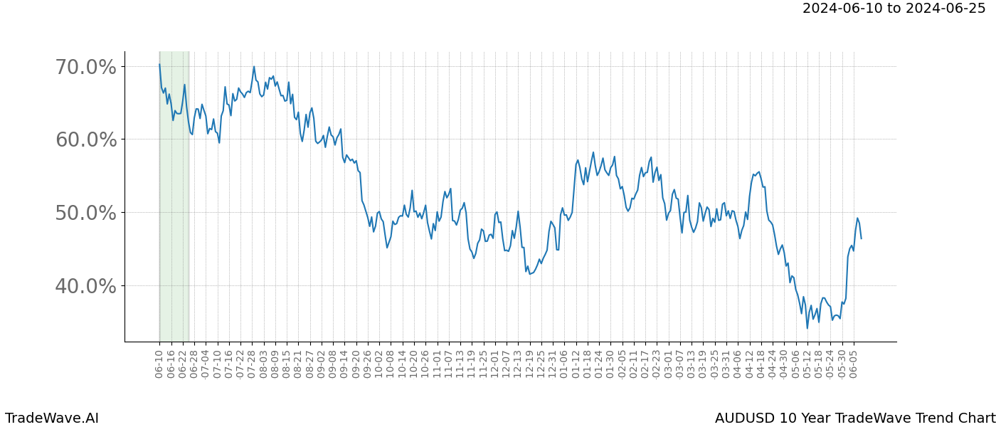 TradeWave Trend Chart AUDUSD shows the average trend of the financial instrument over the past 10 years. Sharp uptrends and downtrends signal a potential TradeWave opportunity