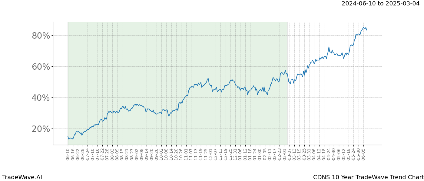 TradeWave Trend Chart CDNS shows the average trend of the financial instrument over the past 10 years. Sharp uptrends and downtrends signal a potential TradeWave opportunity