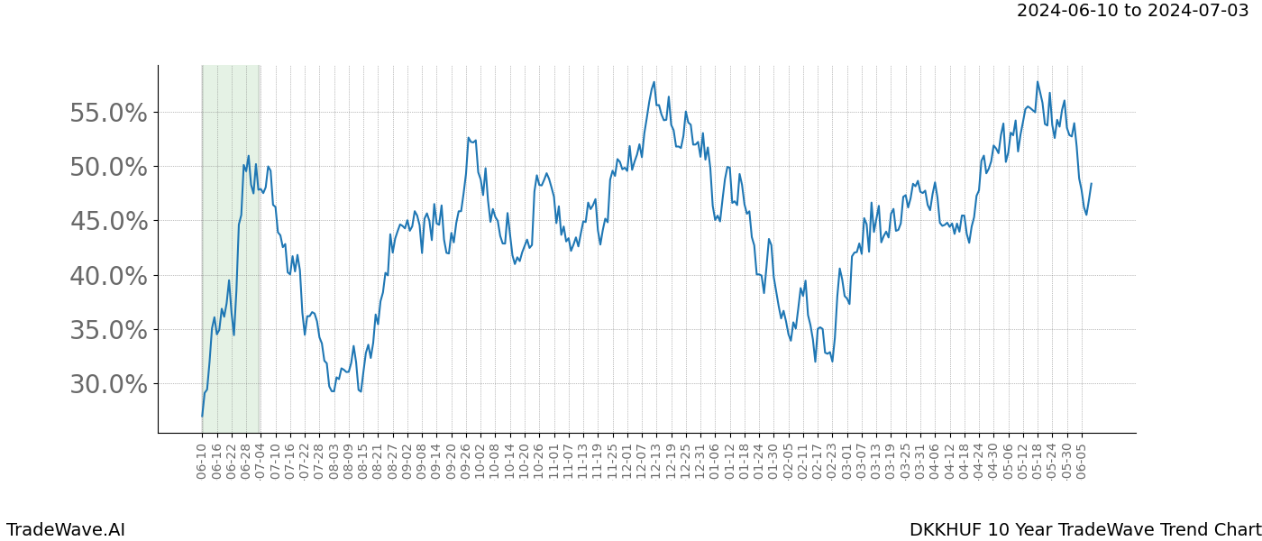 TradeWave Trend Chart DKKHUF shows the average trend of the financial instrument over the past 10 years. Sharp uptrends and downtrends signal a potential TradeWave opportunity