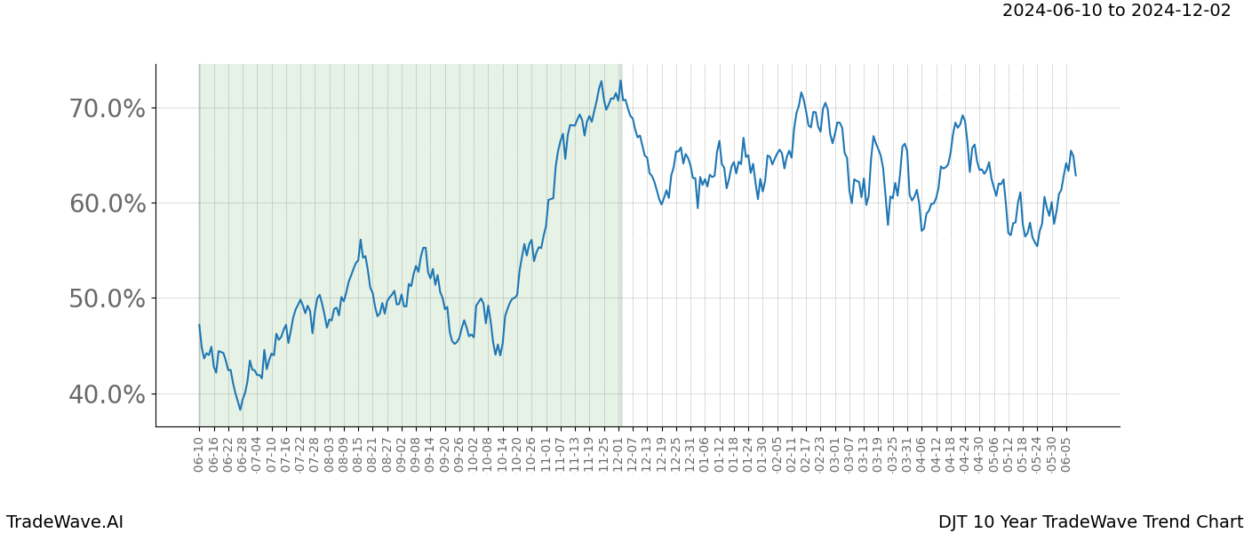 TradeWave Trend Chart DJT shows the average trend of the financial instrument over the past 10 years. Sharp uptrends and downtrends signal a potential TradeWave opportunity